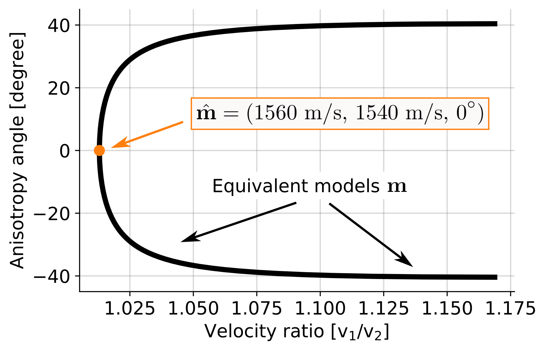 Non-uniqueness